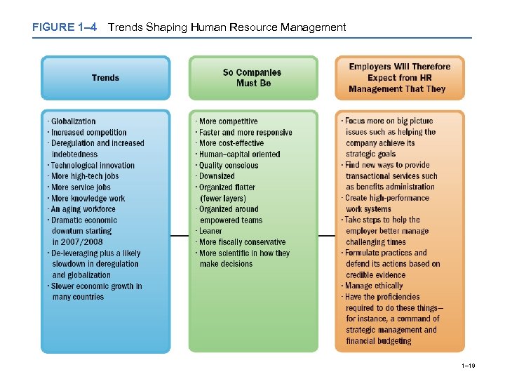 FIGURE 1– 4 Trends Shaping Human Resource Management 1– 19 