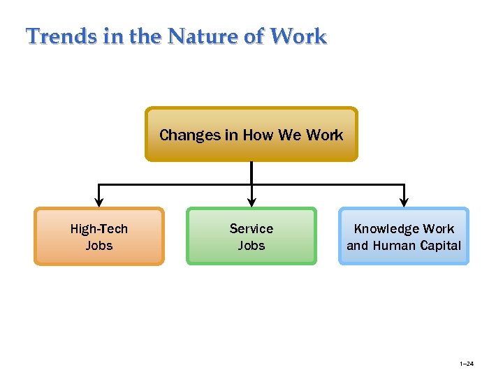 Trends in the Nature of Work Changes in How We Work High-Tech Jobs Service