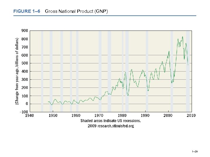 FIGURE 1– 6 Gross National Product (GNP) 1– 29 