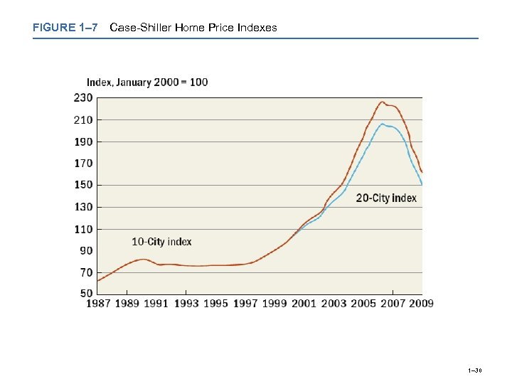 FIGURE 1– 7 Case-Shiller Home Price Indexes 1– 30 