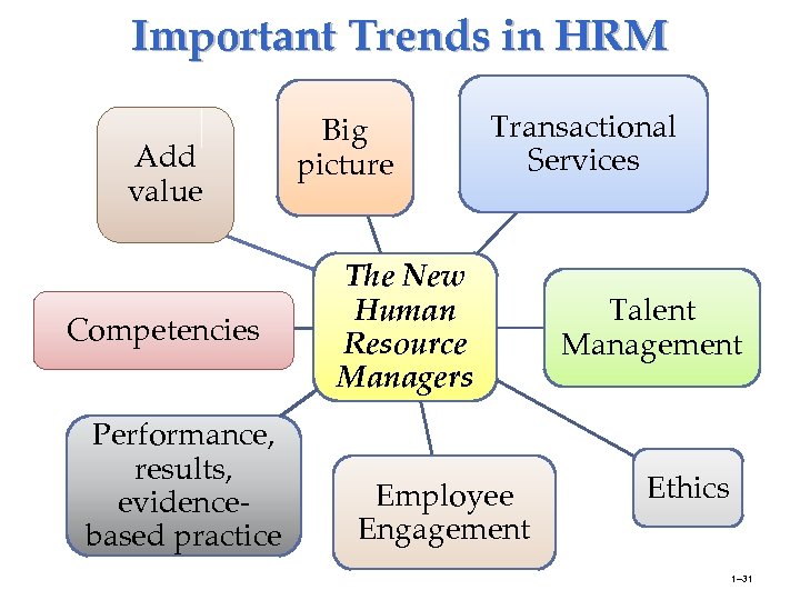 Important Trends in HRM Add value Competencies Performance, results, evidencebased practice Big picture Transactional