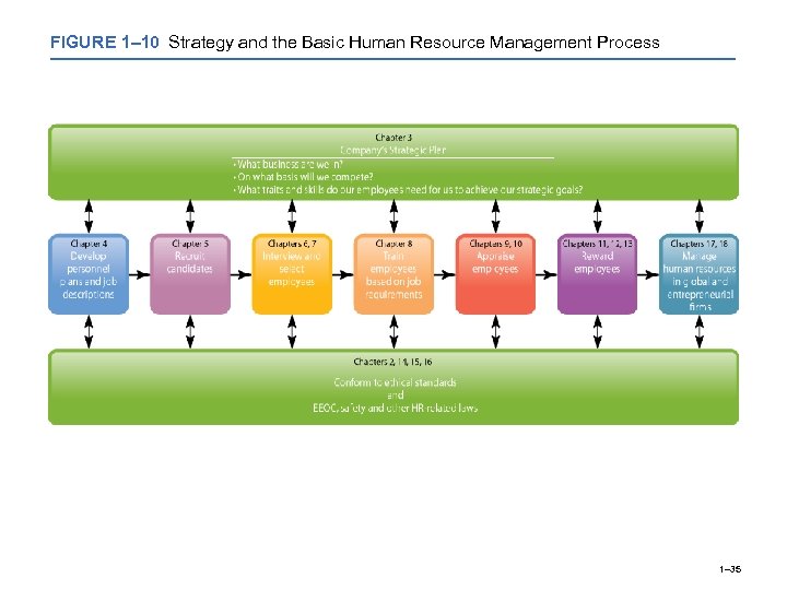 FIGURE 1– 10 Strategy and the Basic Human Resource Management Process 1– 35 