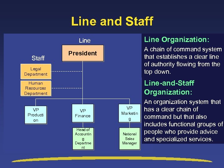 Line and Staff Line Organization: Line Legal Department A chain of command system that