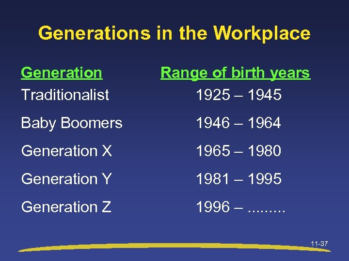 Generations in the Workplace Generation Traditionalist Range of birth years 1925 – 1945 Baby