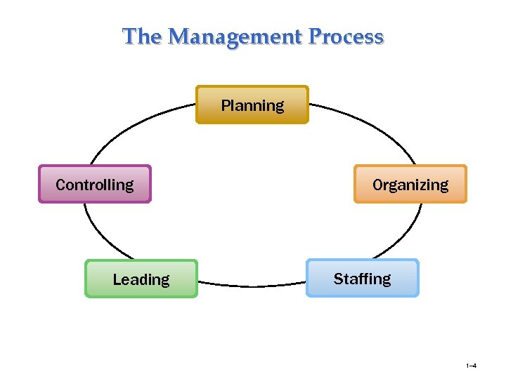 The Management Process Planning Controlling Leading Organizing Staffing 1– 4 