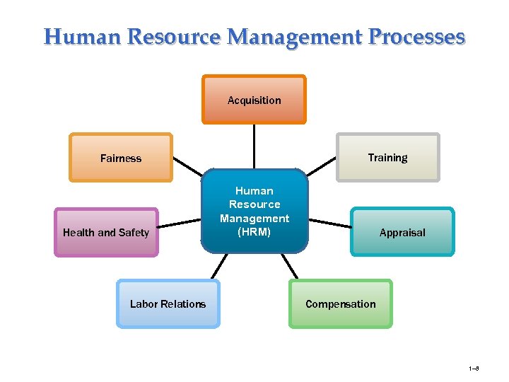 1 Introduction to Human Resource Management 1 -1