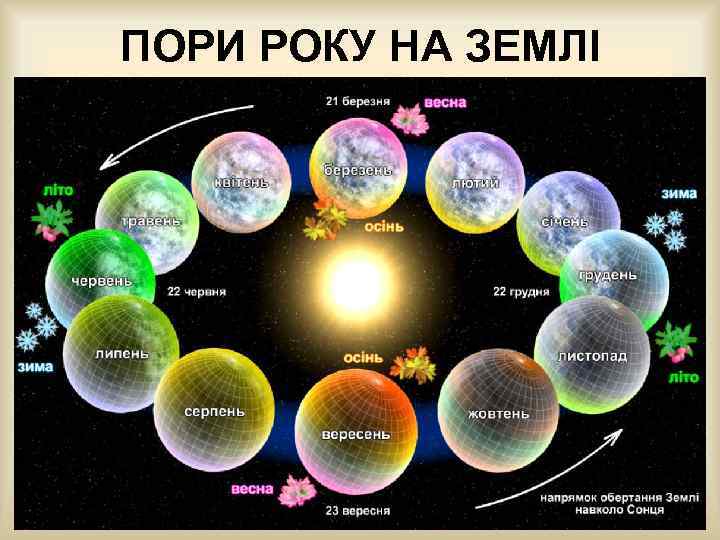 ПОРИ РОКУ НА ЗЕМЛІ 