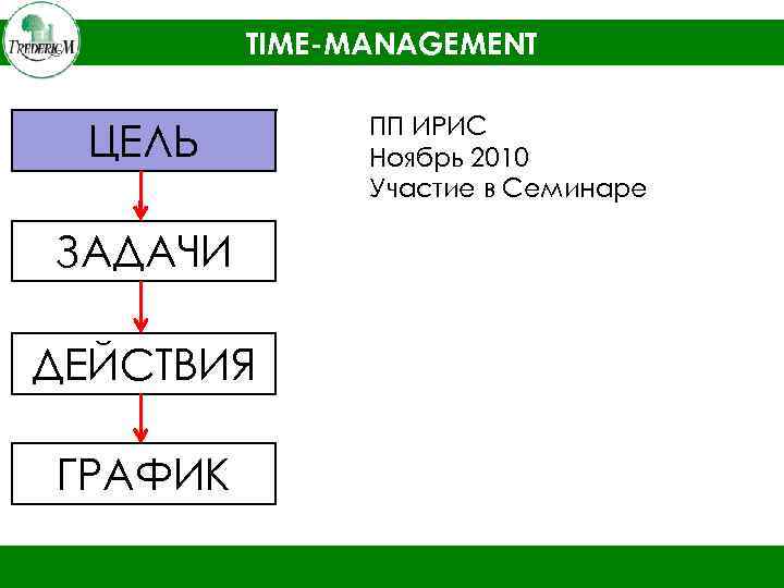 TIME-MANAGEMENT ЦЕЛЬ ЗАДАЧИ ДЕЙСТВИЯ ГРАФИК ПП ИРИС Ноябрь 2010 Участие в Семинаре 