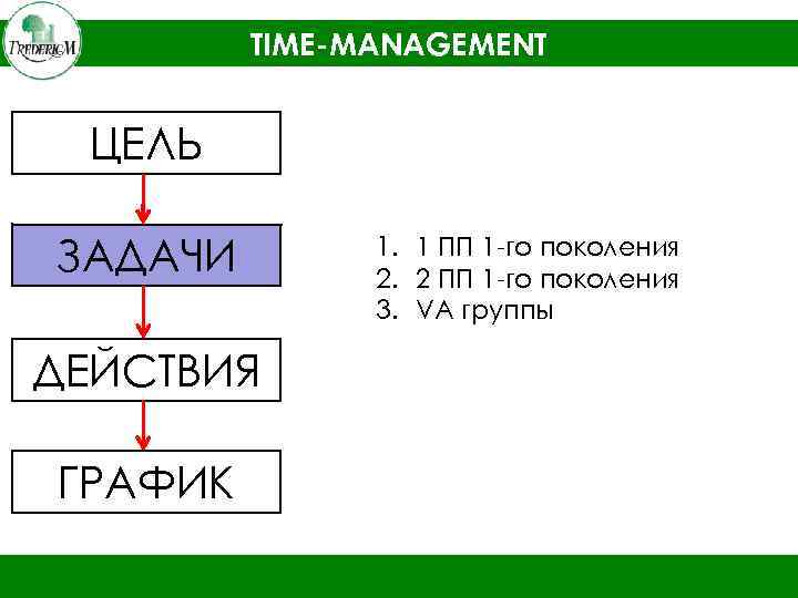 TIME-MANAGEMENT ЦЕЛЬ ЗАДАЧИ ДЕЙСТВИЯ ГРАФИК 1. 1 ПП 1 -го поколения 2. 2 ПП