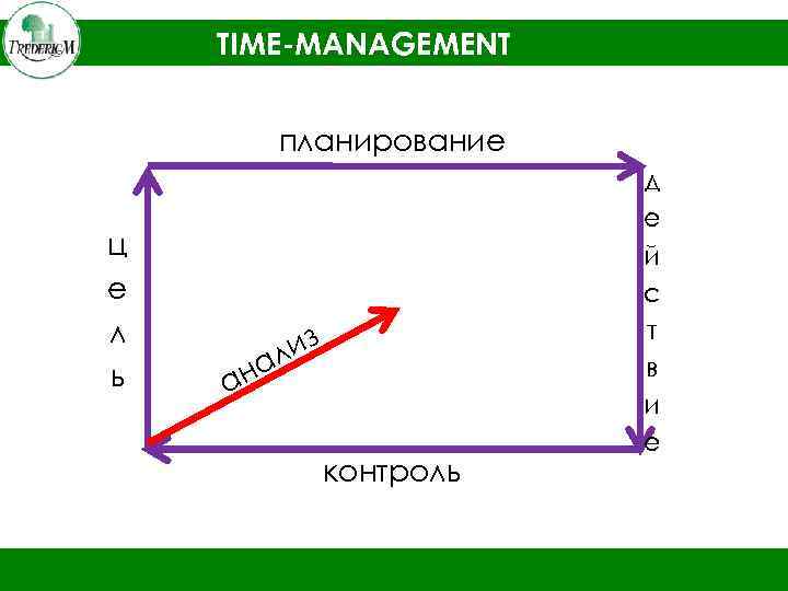 TIME-MANAGEMENT планирование ц е л ь из л на а контроль д е й