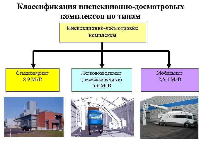 Классификация инспекционно-досмотровых комплексов по типам Инспекционно-досмотровые комплексы Стационарные 8 -9 Мэ. В Легковозводимые (перебазируемые)