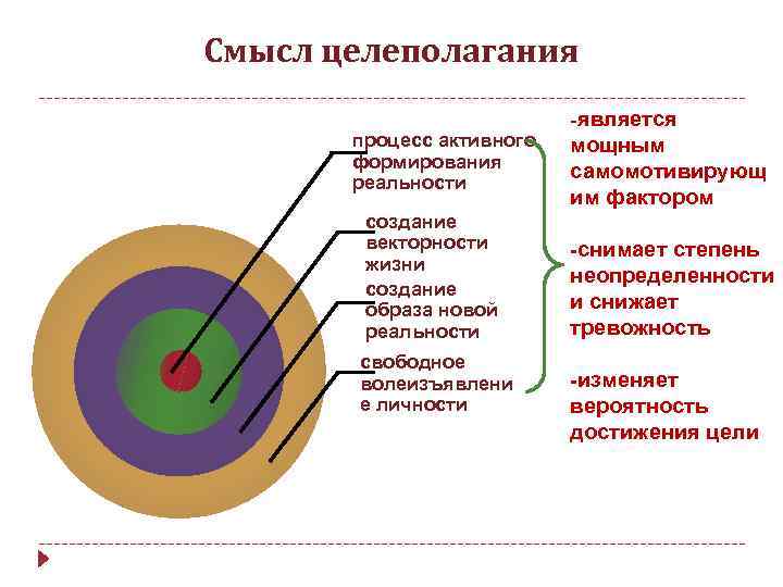 Смысл целеполагания процесс активного формирования реальности создание векторности жизни создание образа новой реальности свободное