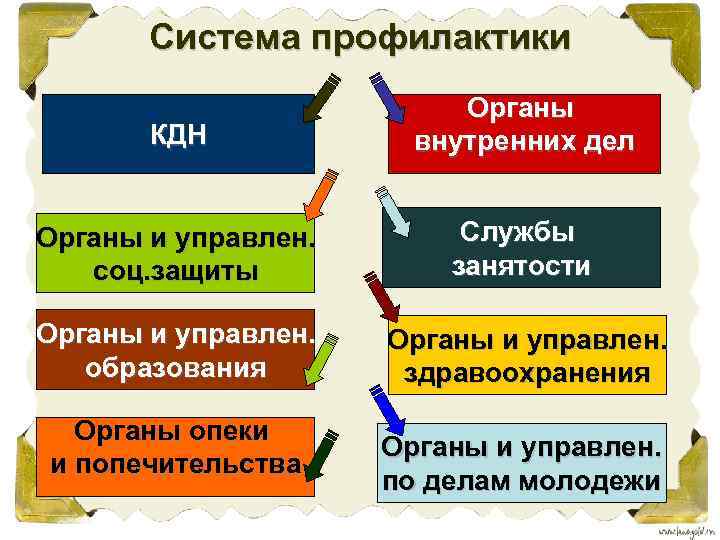 Система профилактики КДН Органы внутренних дел Органы и управлен. соц. защиты Службы занятости Органы