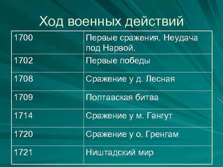 Ход военных действий 1700 1702 Первые сражения. Неудача под Нарвой. Первые победы 1708 Сражение