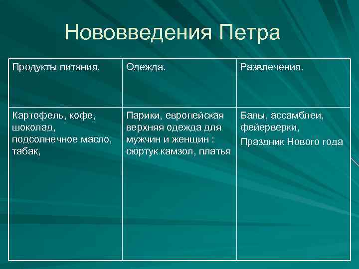 Нововведения Петра Продукты питания. Одежда. Развлечения. Картофель, кофе, шоколад, подсолнечное масло, табак, Парики, европейская