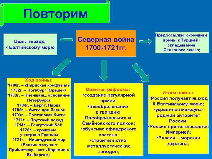 Цель выхода. Следствия Северной войны. Международные последствия Северной войны. Следствие Северной войны 1700-1721. Нарвская конфузия итоги.