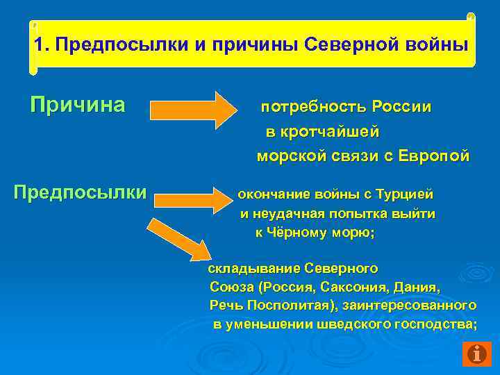 1. Предпосылки и причины Северной войны Причина Предпосылки потребность России в кротчайшей морской связи