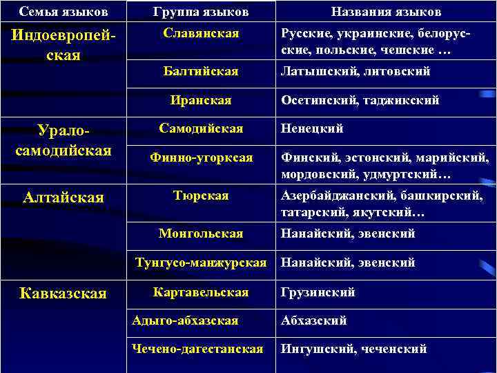 Семья языков Группа языков Индоевропейская Славянская Русские, украинские, белорусские, польские, чешские … Балтийская Латышский,