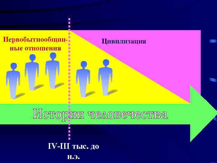 Первобытнообщинные отношения IV-III тыс. до н. э. Цивилизация 