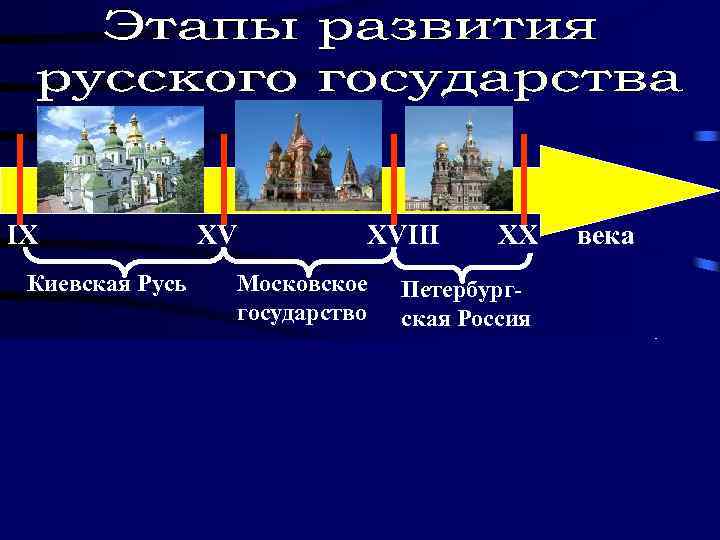 IX XV Киевская Русь XVIII Московское государство XX века Петербургская Россия Формирование, становление и