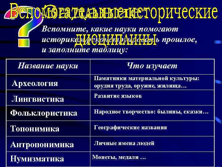 Вспомните, какие науки помогают историкам реконструировать прошлое, и заполните таблицу: Название науки Археология Что