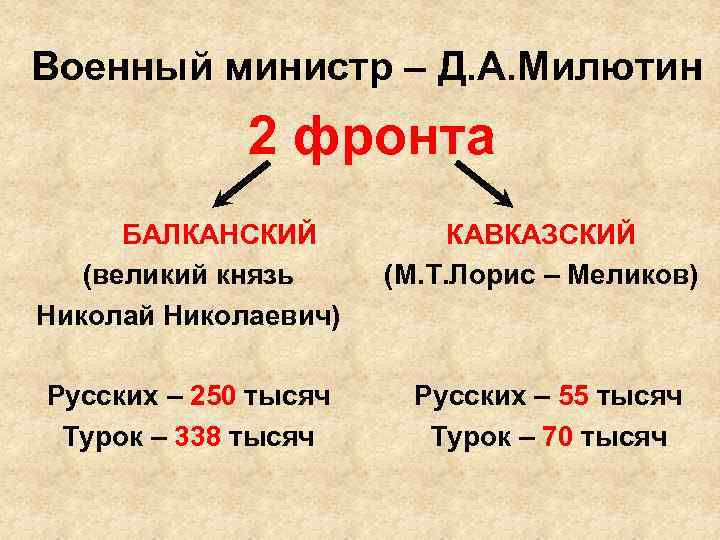 Военный министр – Д. А. Милютин 2 фронта БАЛКАНСКИЙ (великий князь Николай Николаевич) КАВКАЗСКИЙ