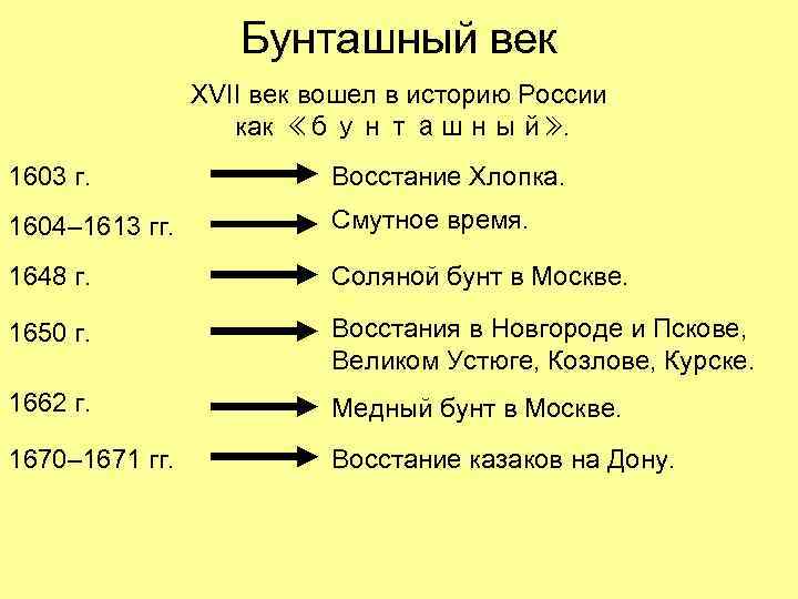 Бунташный век XVII век вошел в историю России как «бунташный» . 1603 г. Восстание