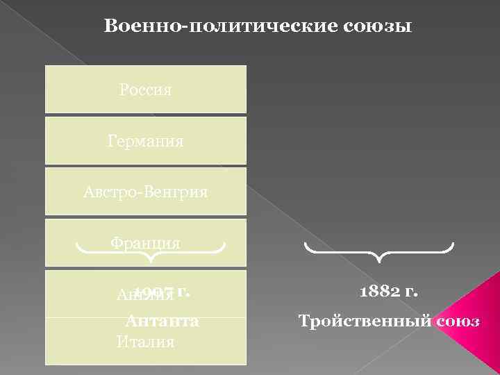 Военно-политические союзы Россия Германия Австро-Венгрия Франция 1907 Англия г. 1882 г. Антанта Италия Тройственный