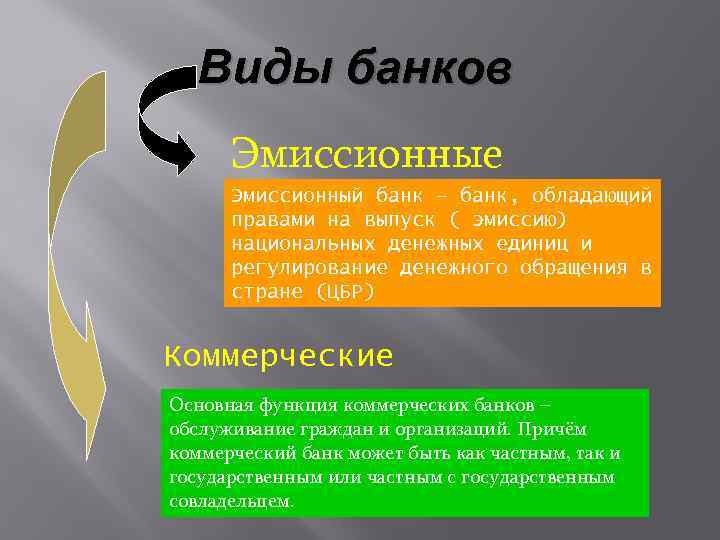 Виды банков Эмиссионные Эмиссионный банк – банк, обладающий правами на выпуск ( эмиссию) национальных
