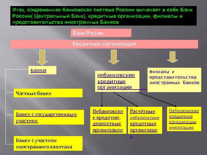Итак, современная банковская система России включает в себя Банк России( Центральный Банк), кредитные организации,