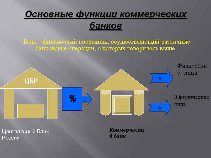 Основные функции коммерческих банков Банк – финансовый посредник, осуществляющий различные банковские операции, о которых