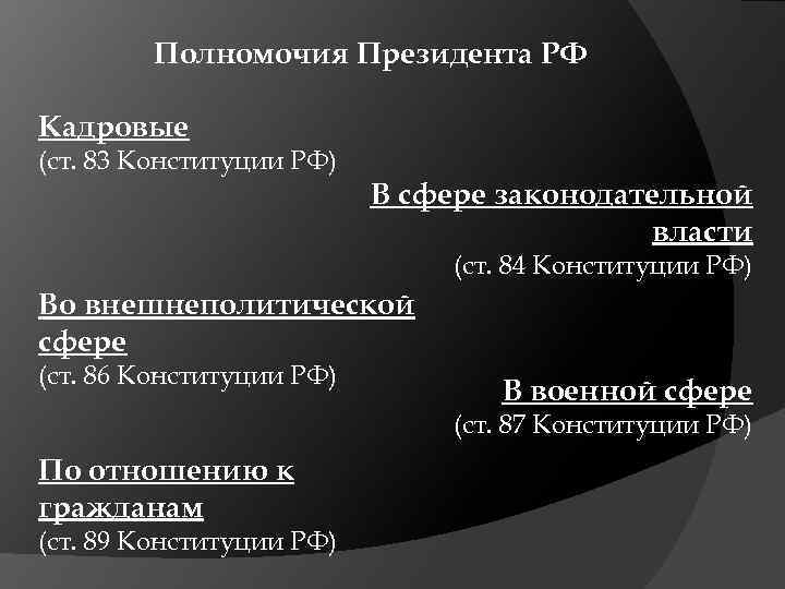Полномочия Президента РФ Кадровые (ст. 83 Конституции РФ) В сфере законодательной власти (ст. 84