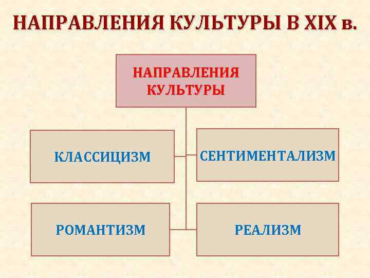 НАПРАВЛЕНИЯ КУЛЬТУРЫ В XIX в. НАПРАВЛЕНИЯ КУЛЬТУРЫ КЛАССИЦИЗМ СЕНТИМЕНТАЛИЗМ РОМАНТИЗМ РЕАЛИЗМ 