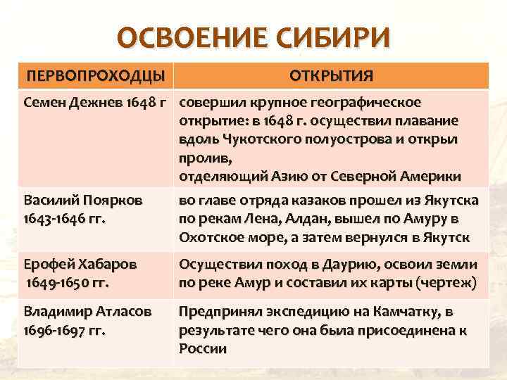 ОСВОЕНИЕ СИБИРИ ПЕРВОПРОХОДЦЫ ОТКРЫТИЯ Семен Дежнев 1648 г совершил крупное географическое открытие: в 1648