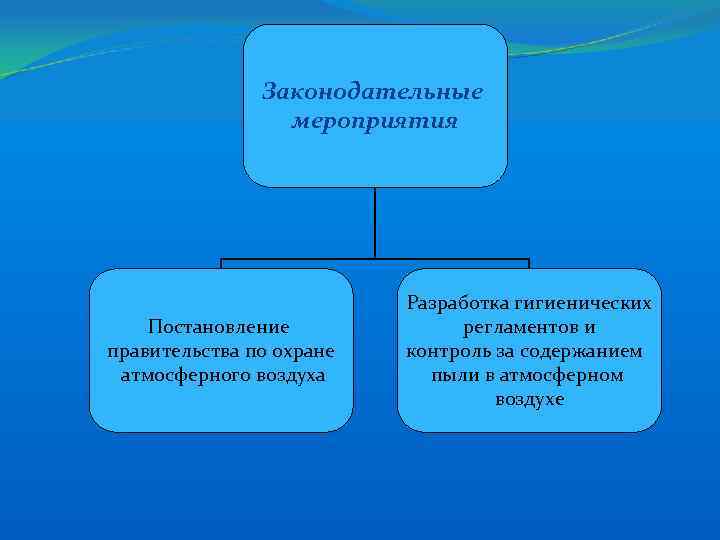 Законодательные мероприятия Постановление правительства по охране атмосферного воздуха Разработка гигиенических регламентов и контроль за