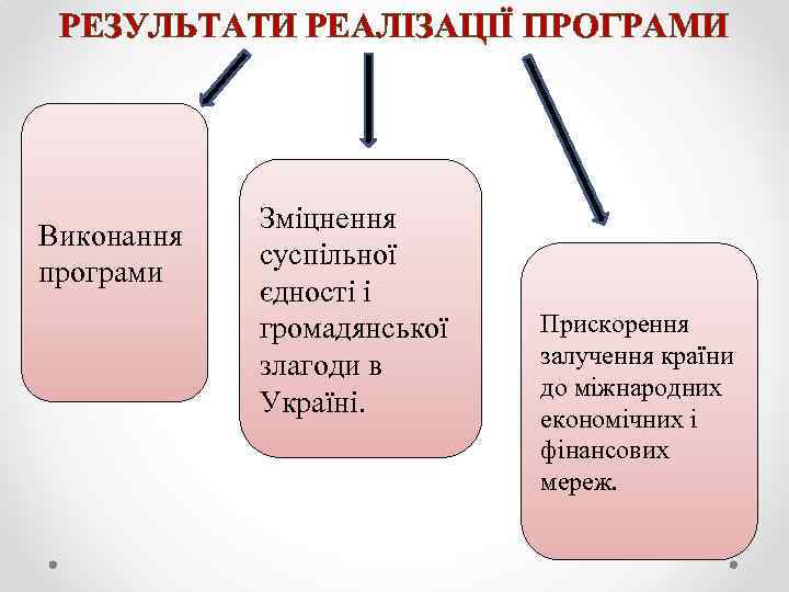 РЕЗУЛЬТАТИ РЕАЛІЗАЦІЇ ПРОГРАМИ Виконання програми Зміцнення суспільної єдності і громадянської злагоди в Україні. Прискорення