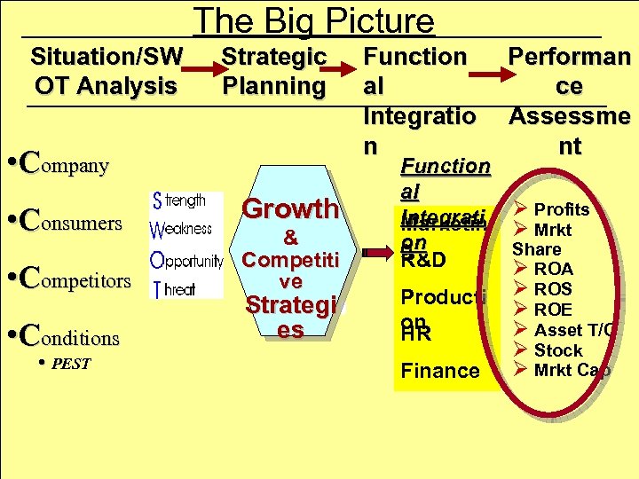 M A N A G E M E N T Situation/SW OT Analysis S