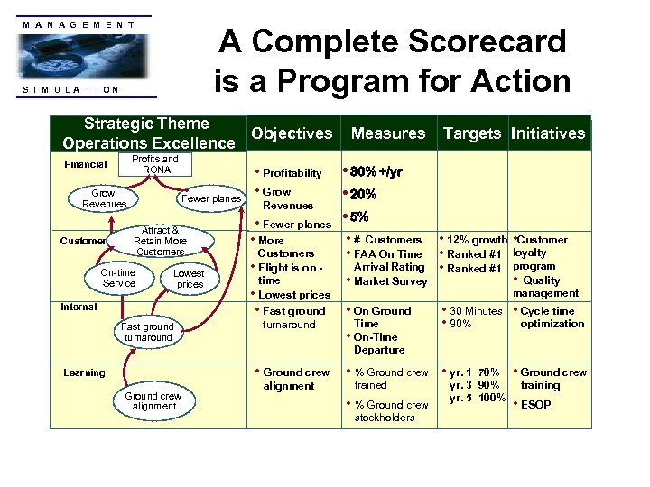 M A N A G E M E N T A Complete Scorecard is