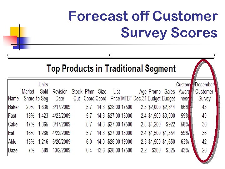 Forecast off Customer Survey Scores 
