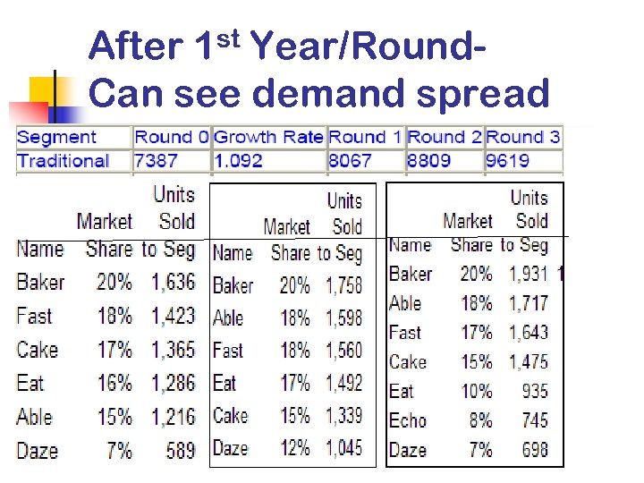 After 1 st Year/Round. Can see demand spread 