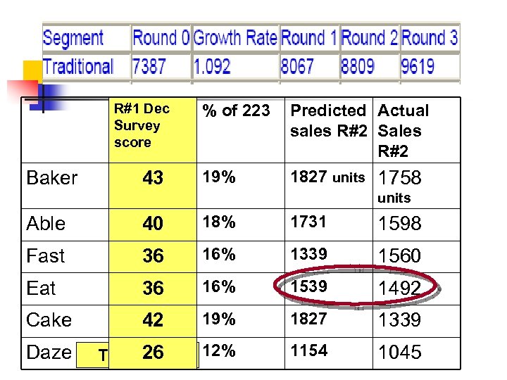 R#1 Dec Survey score Baker 43 % of 223 19% Predicted Actual sales R#2
