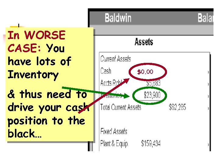 In WORSE CASE: You have lots of Inventory & thus need to drive your