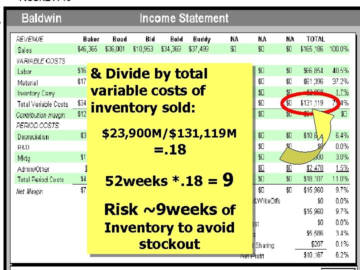 & Divide by total variable costs of inventory sold: $23, 900 M/$131, 119 M