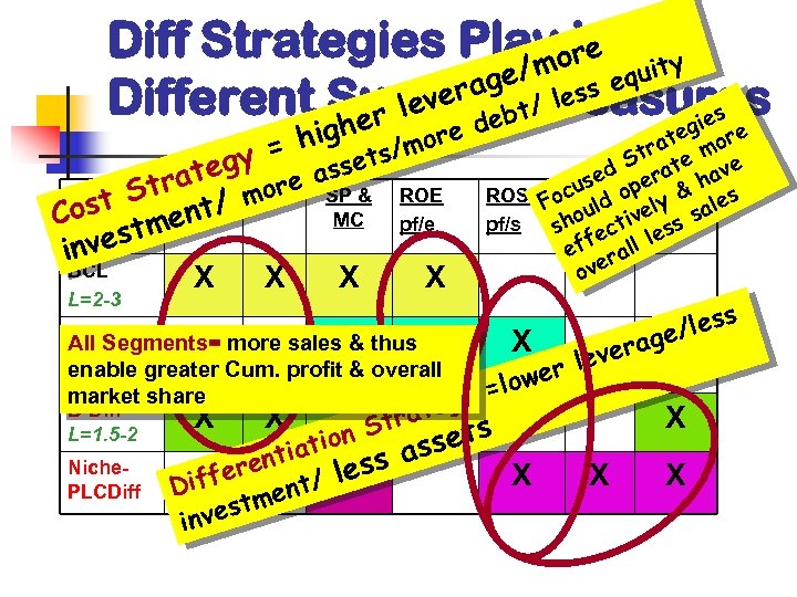 Diff Strategies Playointoity re ge/m ss equ vera bt/Measures Different Success le e s