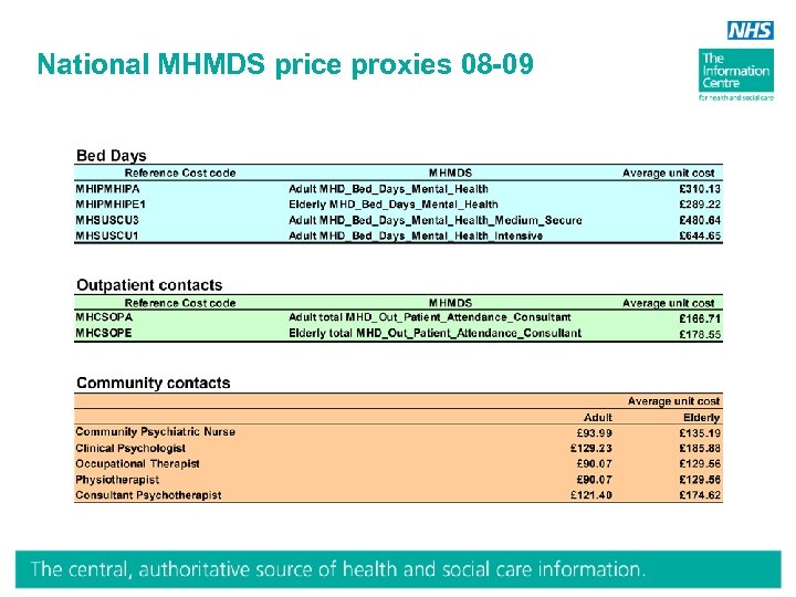 National MHMDS price proxies 08 -09 