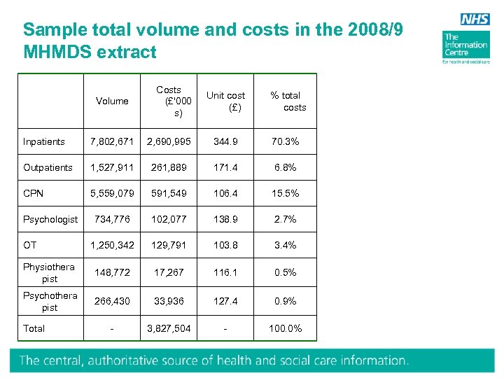 Sample total volume and costs in the 2008/9 MHMDS extract Volume Costs (£'000 s)