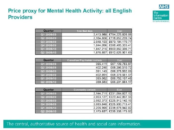 Price proxy for Mental Health Activity: all English Providers 
