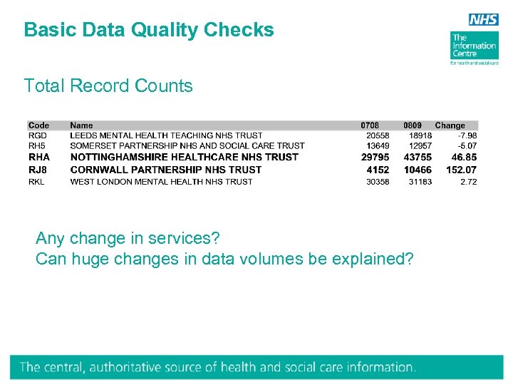 Basic Data Quality Checks Total Record Counts Any change in services? Can huge changes