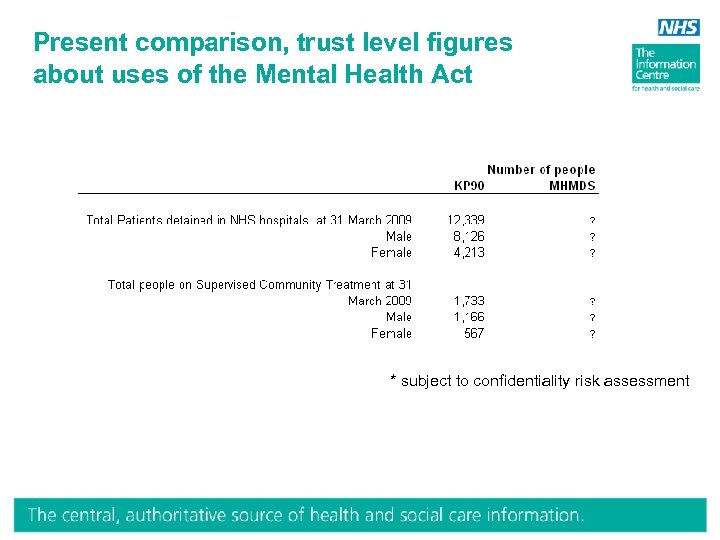 Present comparison, trust level figures about uses of the Mental Health Act * subject