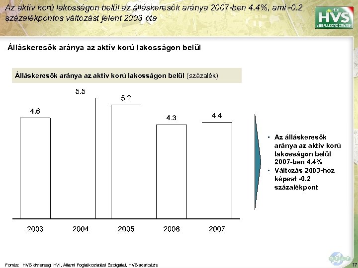 Az aktív korú lakosságon belül az álláskeresők aránya 2007 -ben 4. 4%, ami -0.